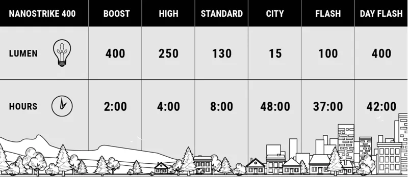 BBB NanoStrike 400 LED Front Cycle Light USB Black BLS-130 -7