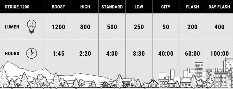 BBB Strike Duo 1200 LED High Power Front Cycle Light BLS-171-12