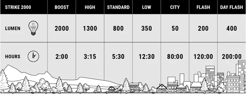 BBB Strike Duo 2000 LED High Power Front Cycle Light BLS-173-12